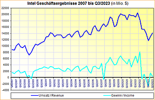 Intel Geschäftsergebnisse 2007 bis Q3/2023